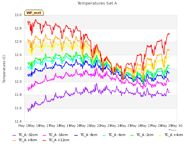 plot of Temperatures Set A