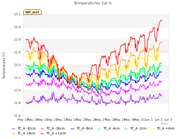 plot of Temperatures Set A