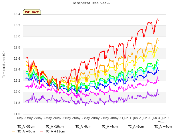 plot of Temperatures Set A