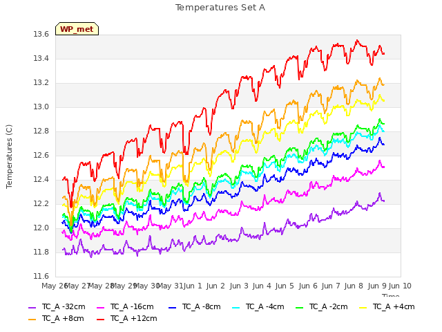 plot of Temperatures Set A