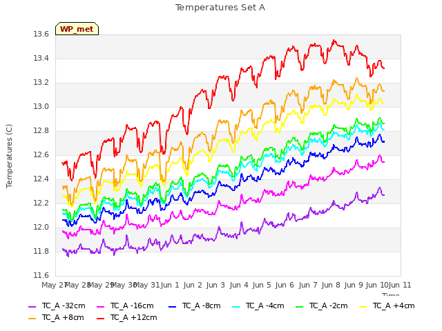 plot of Temperatures Set A