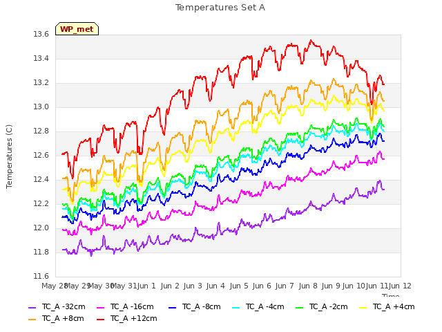 plot of Temperatures Set A