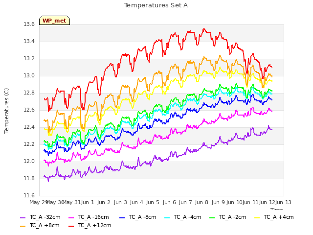 plot of Temperatures Set A