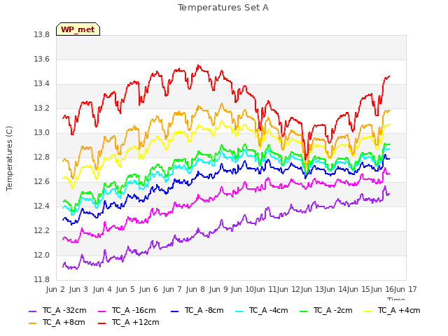 plot of Temperatures Set A