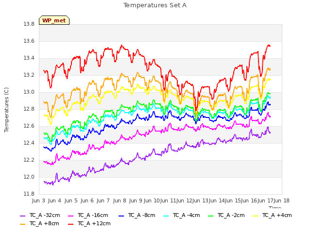 plot of Temperatures Set A