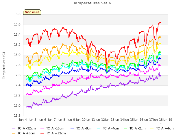 plot of Temperatures Set A