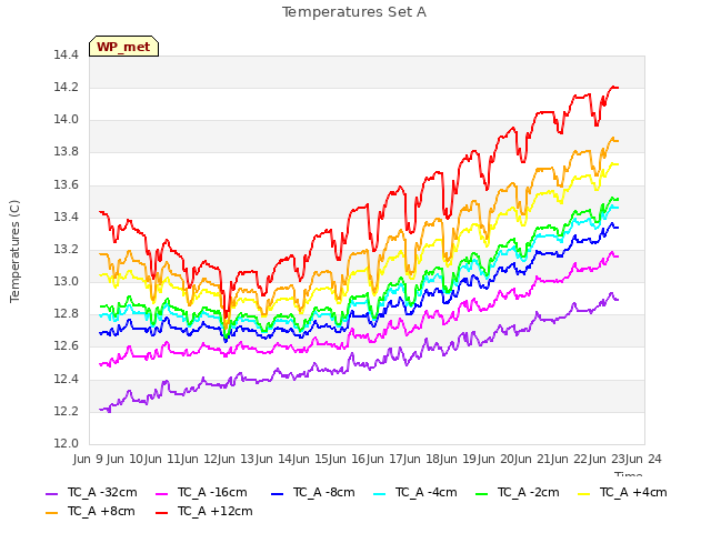 plot of Temperatures Set A