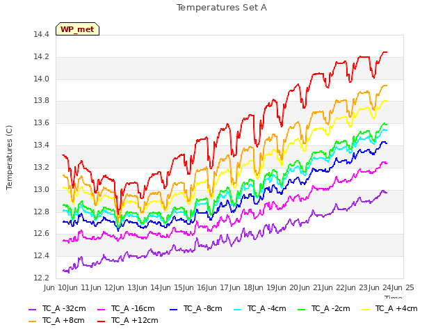 plot of Temperatures Set A