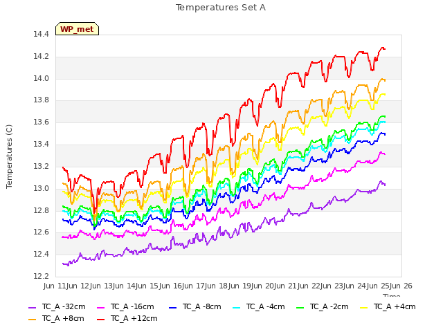 plot of Temperatures Set A