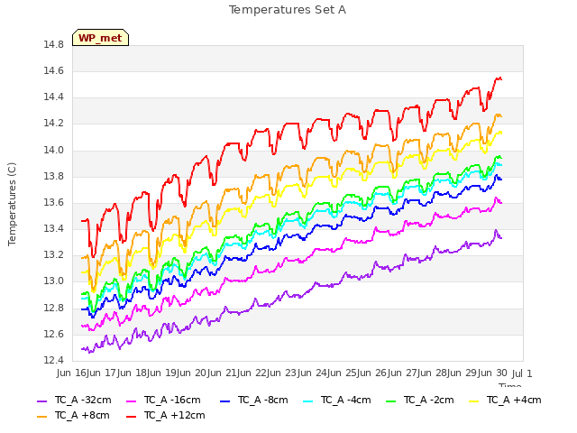 plot of Temperatures Set A