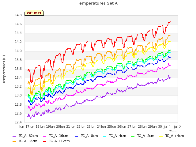 plot of Temperatures Set A