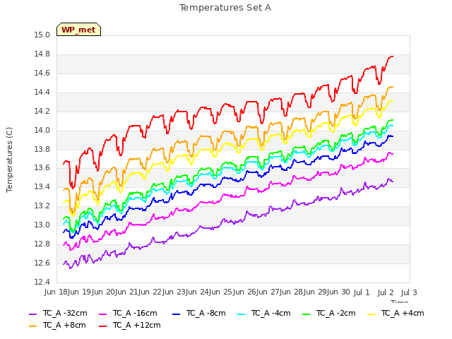 plot of Temperatures Set A