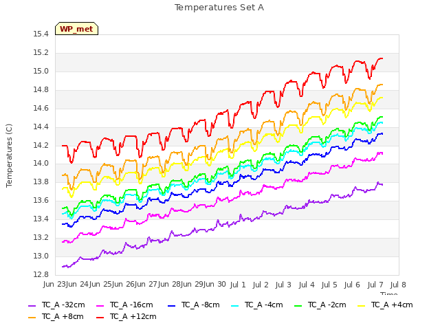 plot of Temperatures Set A