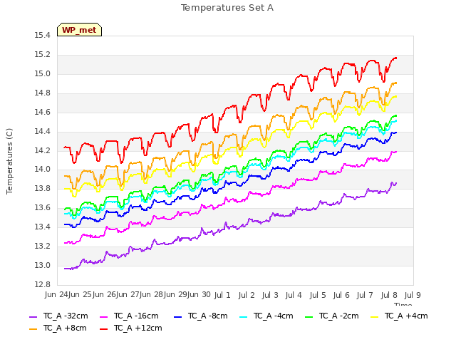 plot of Temperatures Set A