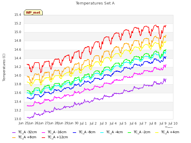 plot of Temperatures Set A