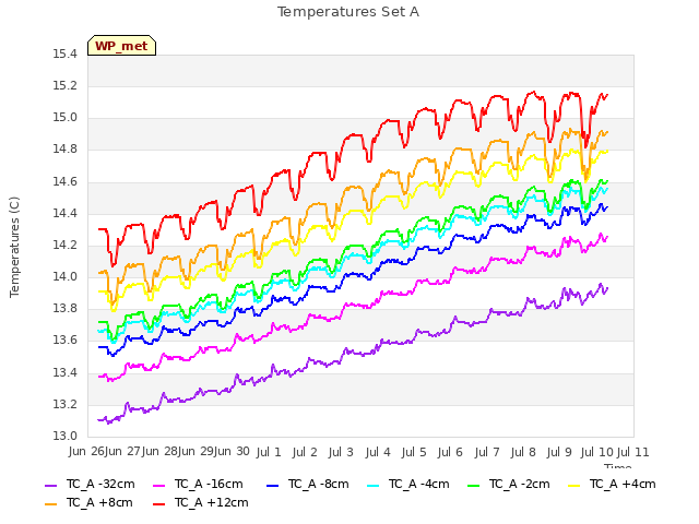 plot of Temperatures Set A