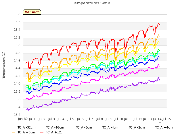 plot of Temperatures Set A