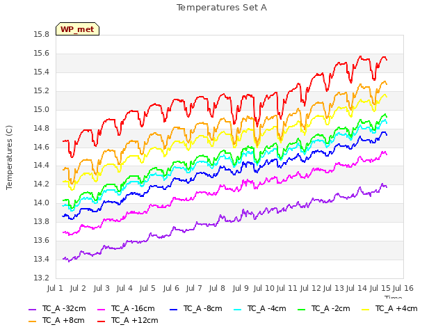 plot of Temperatures Set A