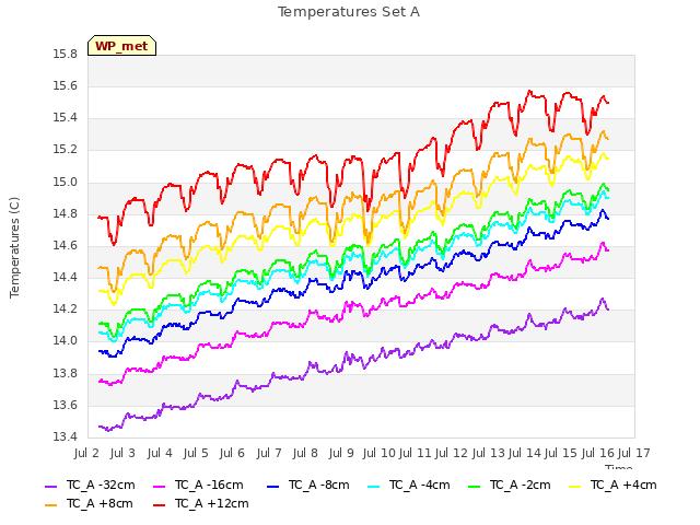 plot of Temperatures Set A