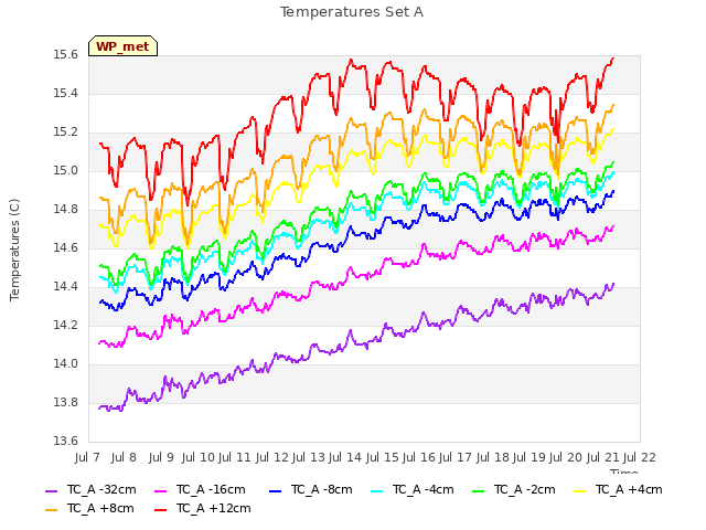 plot of Temperatures Set A