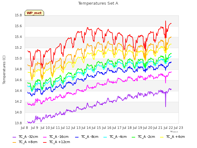 plot of Temperatures Set A