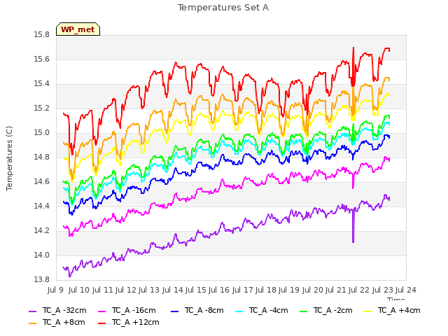 plot of Temperatures Set A