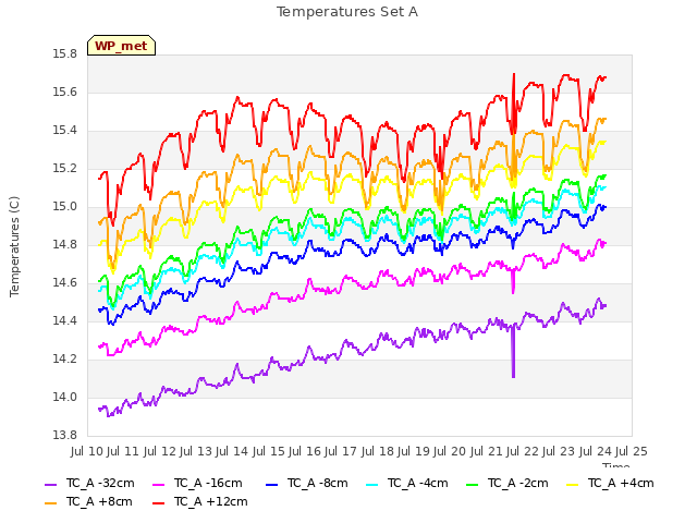 plot of Temperatures Set A