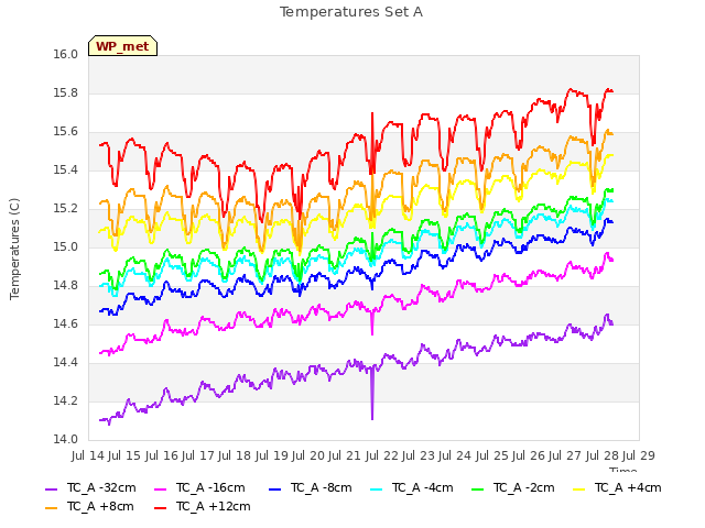 plot of Temperatures Set A