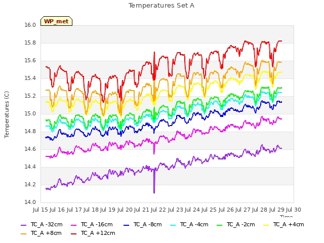 plot of Temperatures Set A