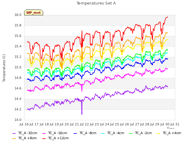 plot of Temperatures Set A