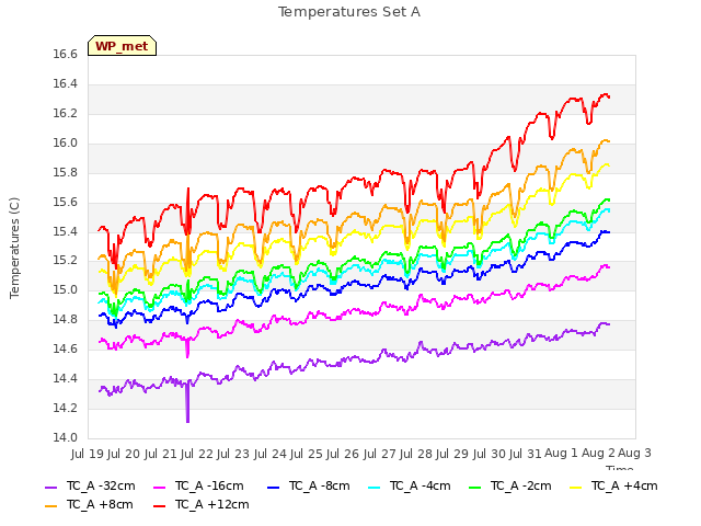 plot of Temperatures Set A