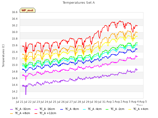 plot of Temperatures Set A