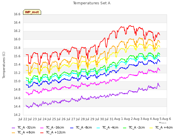 plot of Temperatures Set A