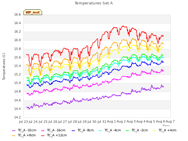 plot of Temperatures Set A