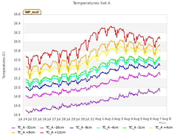 plot of Temperatures Set A