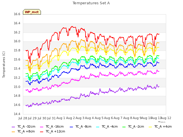 plot of Temperatures Set A