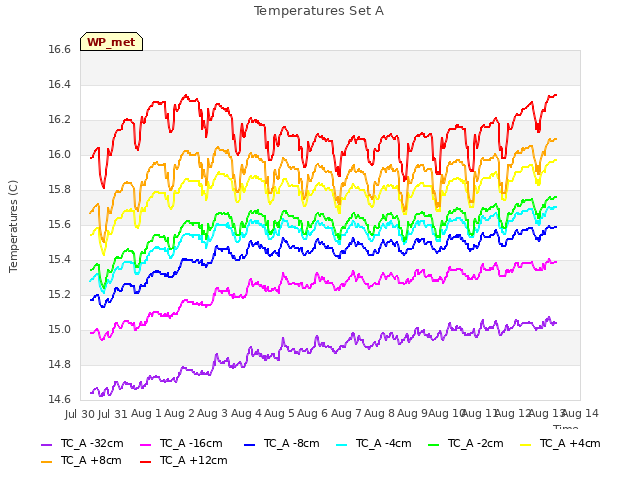 plot of Temperatures Set A