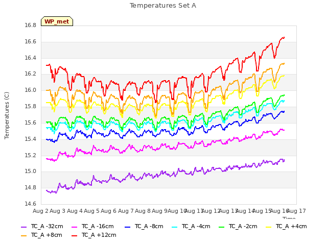 plot of Temperatures Set A