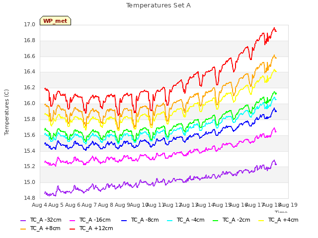 plot of Temperatures Set A