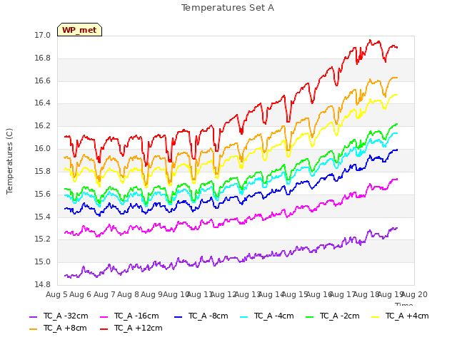 plot of Temperatures Set A