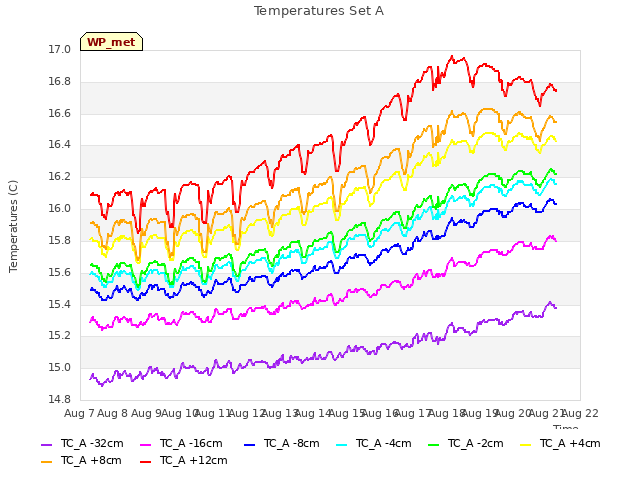 plot of Temperatures Set A