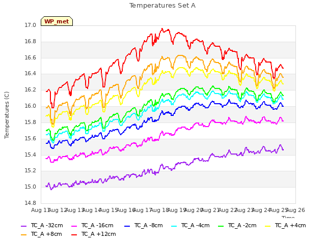 plot of Temperatures Set A