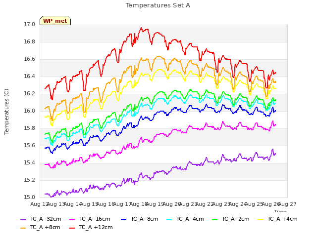 plot of Temperatures Set A