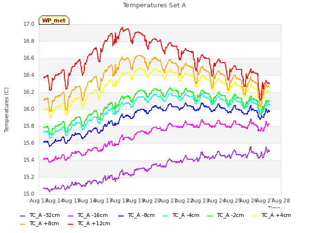 plot of Temperatures Set A