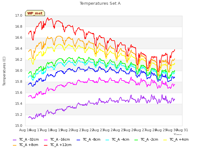 plot of Temperatures Set A