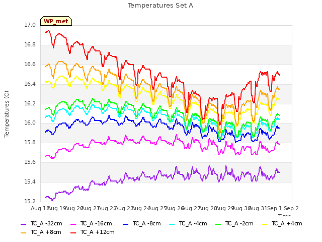 plot of Temperatures Set A