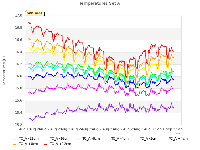 plot of Temperatures Set A