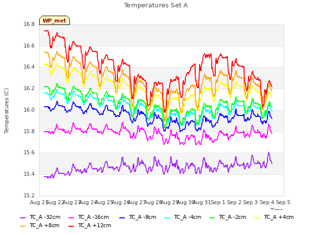 plot of Temperatures Set A