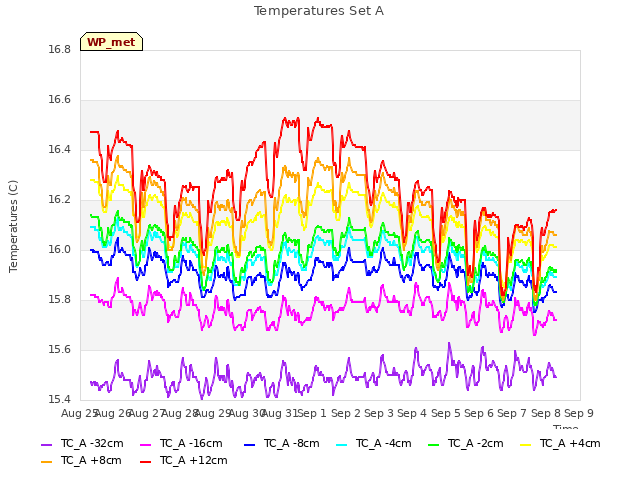 plot of Temperatures Set A