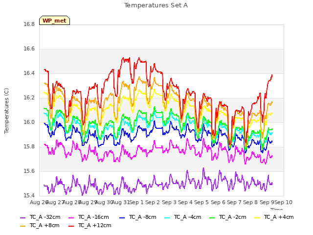 plot of Temperatures Set A